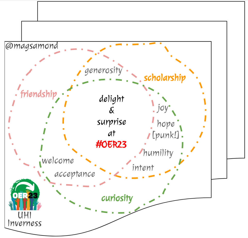 a colourful 3 Venn diagram based on friendship, scholarship, curioity, with intersections containing welcome, acceptance, generosity, joy, hope punk, humility, and intent, and at central intersection there is delight and surprise at #OER23